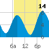 Dallas Bluff tide chart for Monday, August 14, 2023