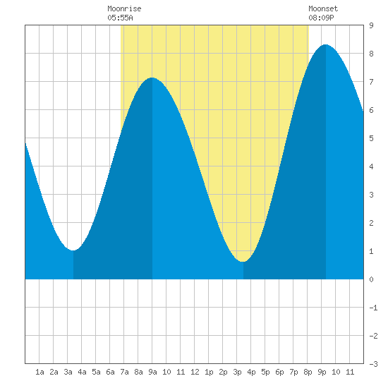 Dallas Bluff tide chart for Tuesday, August 15, 2023