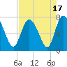 Dallas Bluff tide chart for Thursday, August 17, 2023