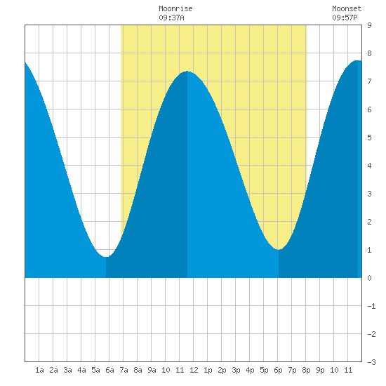Dallas Bluff tide chart for Saturday, August 19, 2023
