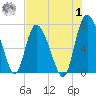 Dallas Bluff tide chart for Tuesday, August 1, 2023