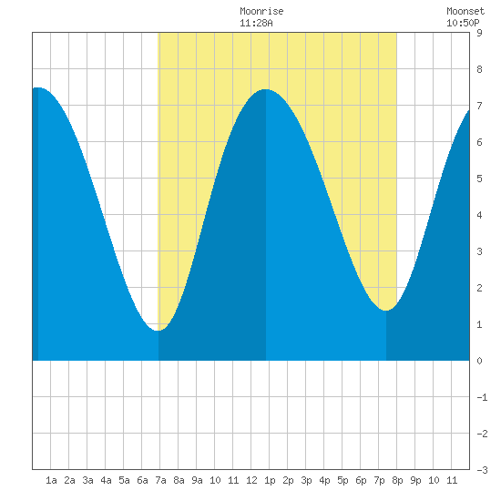 Dallas Bluff tide chart for Monday, August 21, 2023