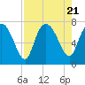 Dallas Bluff tide chart for Monday, August 21, 2023