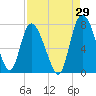 Dallas Bluff tide chart for Tuesday, August 29, 2023