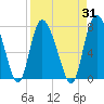 Dallas Bluff tide chart for Thursday, August 31, 2023