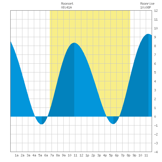 Dallas Bluff tide chart for Thursday, August 3, 2023