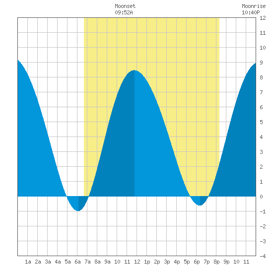 Dallas Bluff tide chart for Friday, August 4, 2023