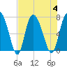 Dallas Bluff tide chart for Friday, August 4, 2023