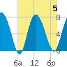 Dallas Bluff tide chart for Saturday, August 5, 2023