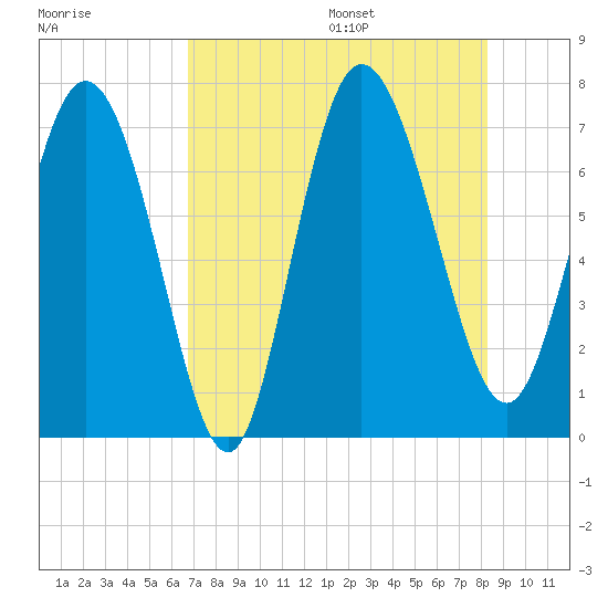 Dallas Bluff tide chart for Monday, August 7, 2023