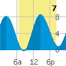 Dallas Bluff tide chart for Monday, August 7, 2023