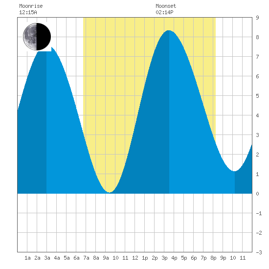 Dallas Bluff tide chart for Tuesday, August 8, 2023