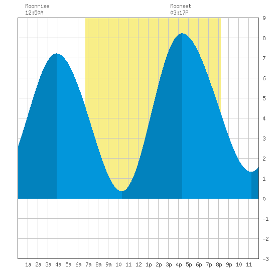 Dallas Bluff tide chart for Wednesday, August 9, 2023