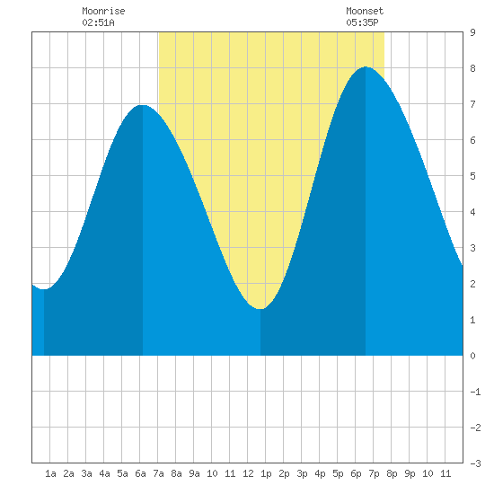 Dallas Bluff tide chart for Sunday, September 10, 2023