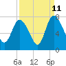 Dallas Bluff tide chart for Monday, September 11, 2023