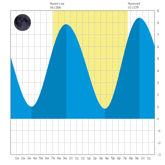 Dallas Bluff tide chart for Thursday, September 14, 2023