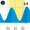 Dallas Bluff tide chart for Thursday, September 14, 2023