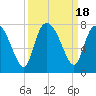 Dallas Bluff tide chart for Monday, September 18, 2023