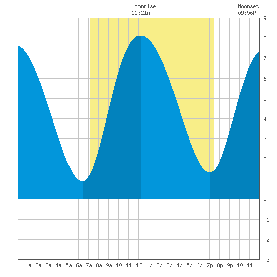 Dallas Bluff tide chart for Tuesday, September 19, 2023