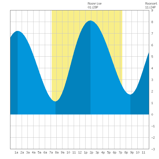 Dallas Bluff tide chart for Thursday, September 21, 2023