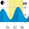 Dallas Bluff tide chart for Friday, September 22, 2023
