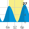Dallas Bluff tide chart for Wednesday, September 27, 2023