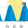 Dallas Bluff tide chart for Thursday, September 28, 2023