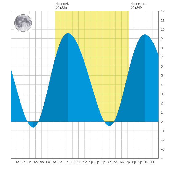 Dallas Bluff tide chart for Friday, September 29, 2023