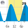 Dallas Bluff tide chart for Friday, September 29, 2023