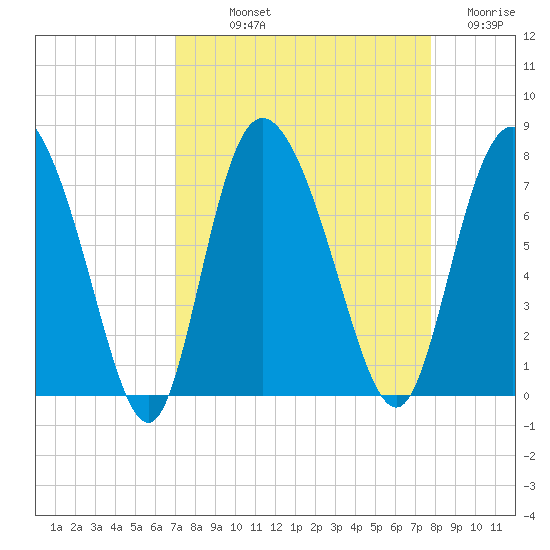 Dallas Bluff tide chart for Saturday, September 2, 2023