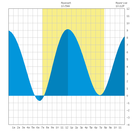 Dallas Bluff tide chart for Sunday, September 3, 2023