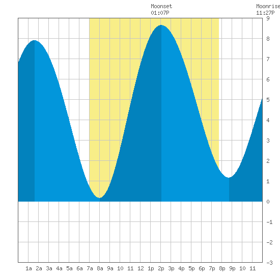 Dallas Bluff tide chart for Tuesday, September 5, 2023