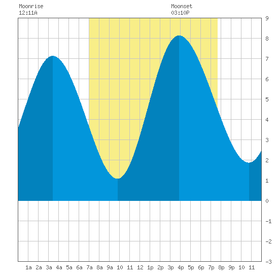 Dallas Bluff tide chart for Thursday, September 7, 2023
