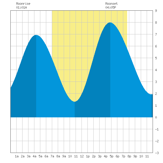 Dallas Bluff tide chart for Friday, September 8, 2023