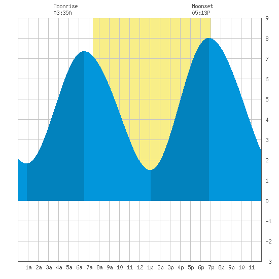 Dallas Bluff tide chart for Tuesday, October 10, 2023