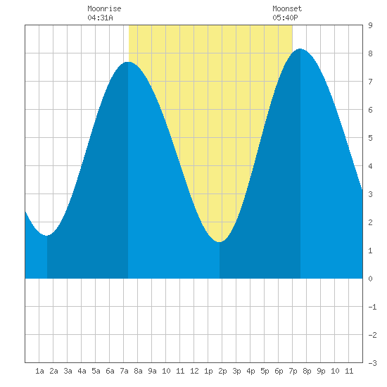 Dallas Bluff tide chart for Wednesday, October 11, 2023