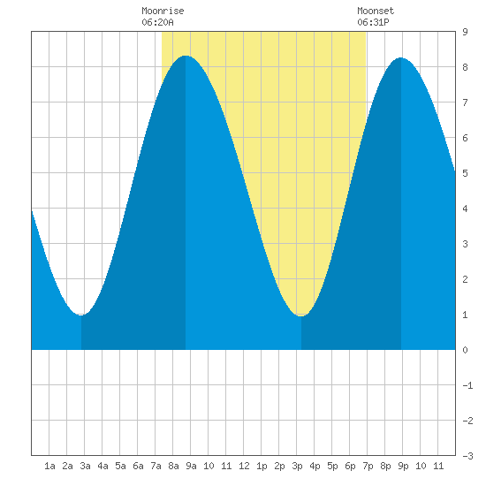 Dallas Bluff tide chart for Friday, October 13, 2023