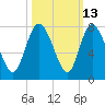 Dallas Bluff tide chart for Friday, October 13, 2023