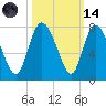 Dallas Bluff tide chart for Saturday, October 14, 2023