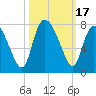 Dallas Bluff tide chart for Tuesday, October 17, 2023