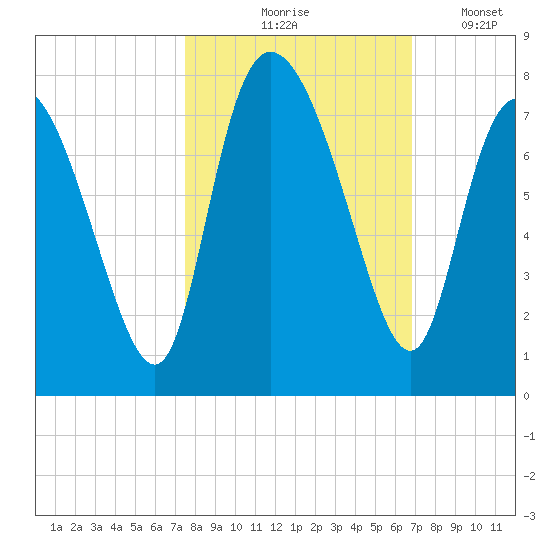 Dallas Bluff tide chart for Wednesday, October 18, 2023