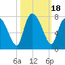 Dallas Bluff tide chart for Wednesday, October 18, 2023