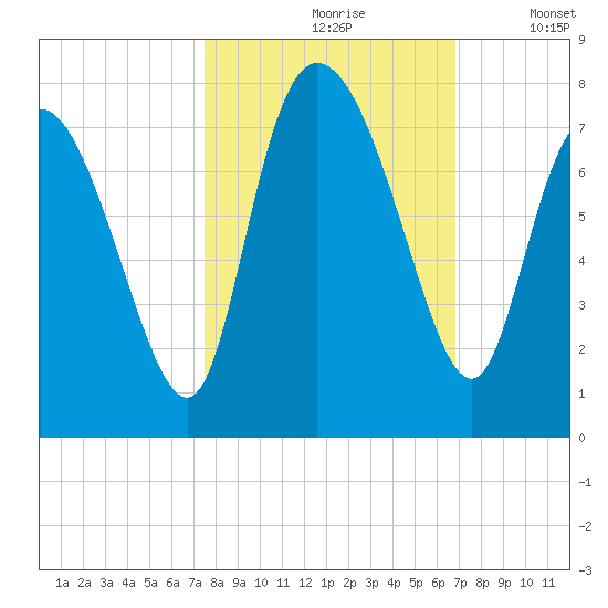 Dallas Bluff tide chart for Thursday, October 19, 2023