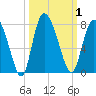 Dallas Bluff tide chart for Sunday, October 1, 2023