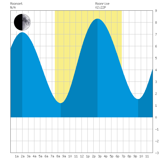 Dallas Bluff tide chart for Saturday, October 21, 2023