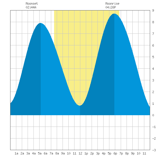Dallas Bluff tide chart for Tuesday, October 24, 2023