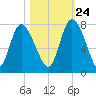 Dallas Bluff tide chart for Tuesday, October 24, 2023