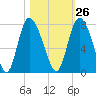 Dallas Bluff tide chart for Thursday, October 26, 2023