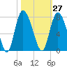 Dallas Bluff tide chart for Friday, October 27, 2023