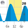 Dallas Bluff tide chart for Saturday, October 28, 2023